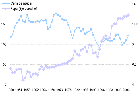 reforma_agraria_rendimiento